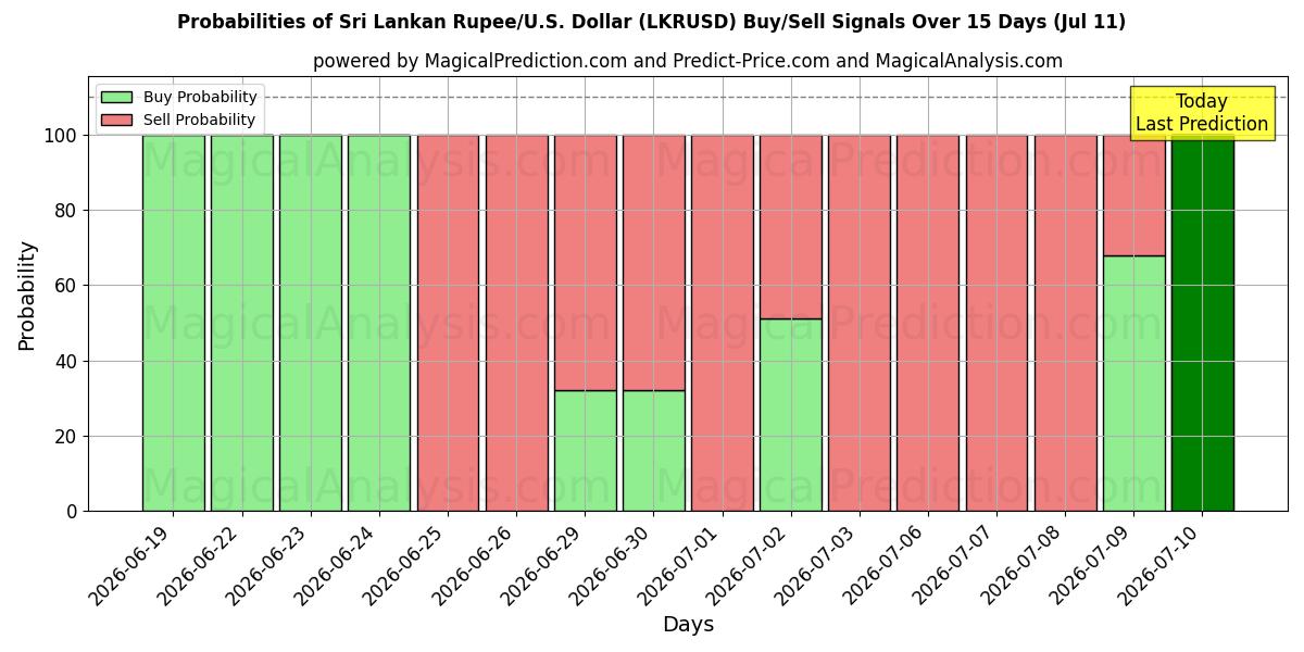 Probabilities of Rupia dello Sri Lanka/Stati Uniti Dollaro (LKRUSD) Buy/Sell Signals Using Several AI Models Over 5 Days (11 Jul) 