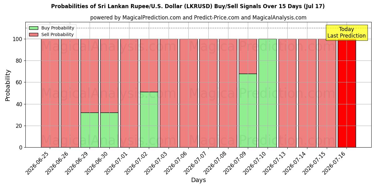 Probabilities of روپیه سریلانکا/آمریکا دلار (LKRUSD) Buy/Sell Signals Using Several AI Models Over 5 Days (17 Jul) 