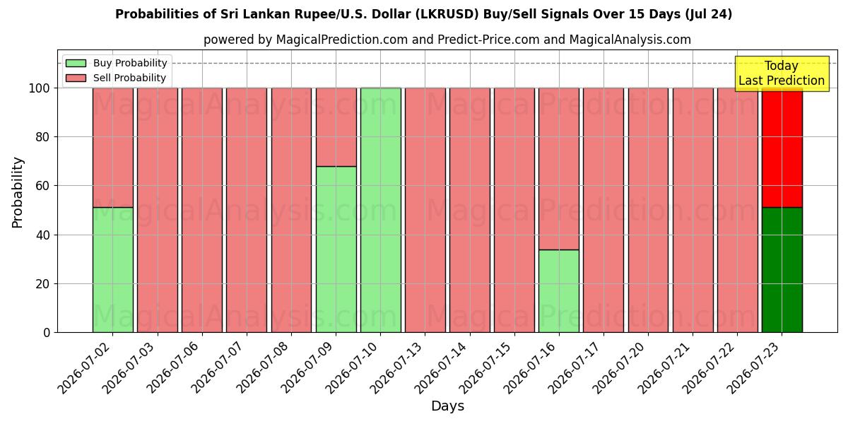 Probabilities of श्रीलंकाई रुपया/यू.एस. डॉलर (LKRUSD) Buy/Sell Signals Using Several AI Models Over 5 Days (24 Jul) 