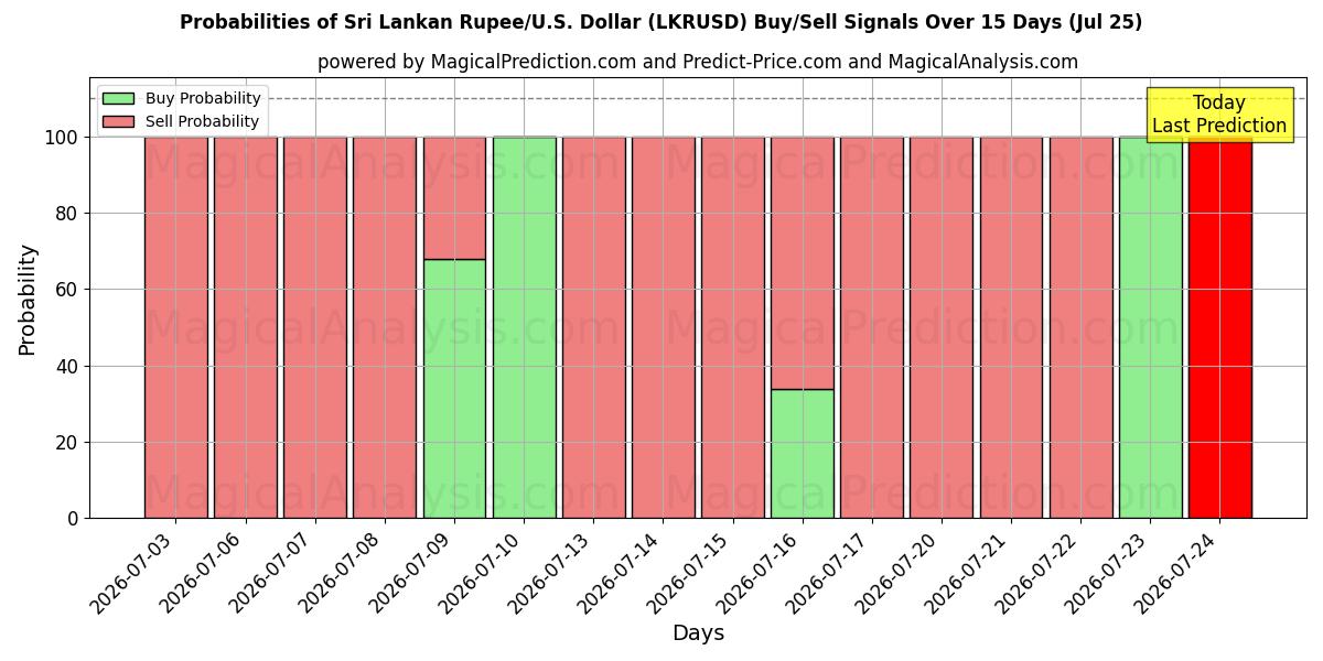 Probabilities of Sri Lankas Rupee/USA Dollar (LKRUSD) Buy/Sell Signals Using Several AI Models Over 5 Days (25 Jul) 