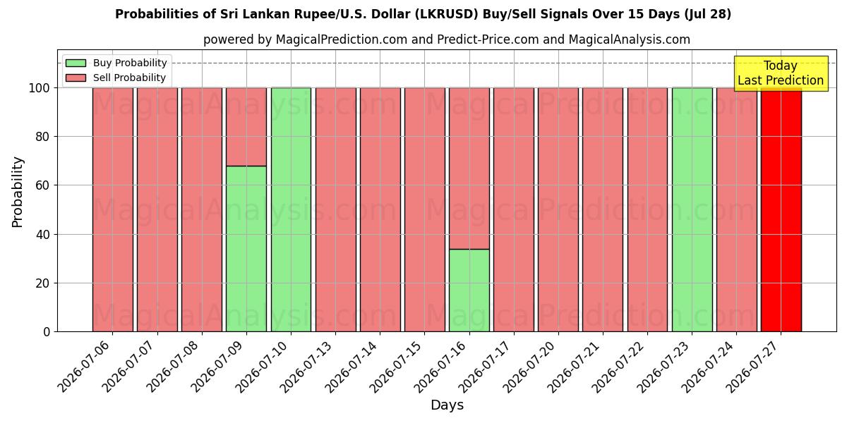 Probabilities of روبية سيريلانكية/دولار أمريكي دولار (LKRUSD) Buy/Sell Signals Using Several AI Models Over 5 Days (28 Jul) 