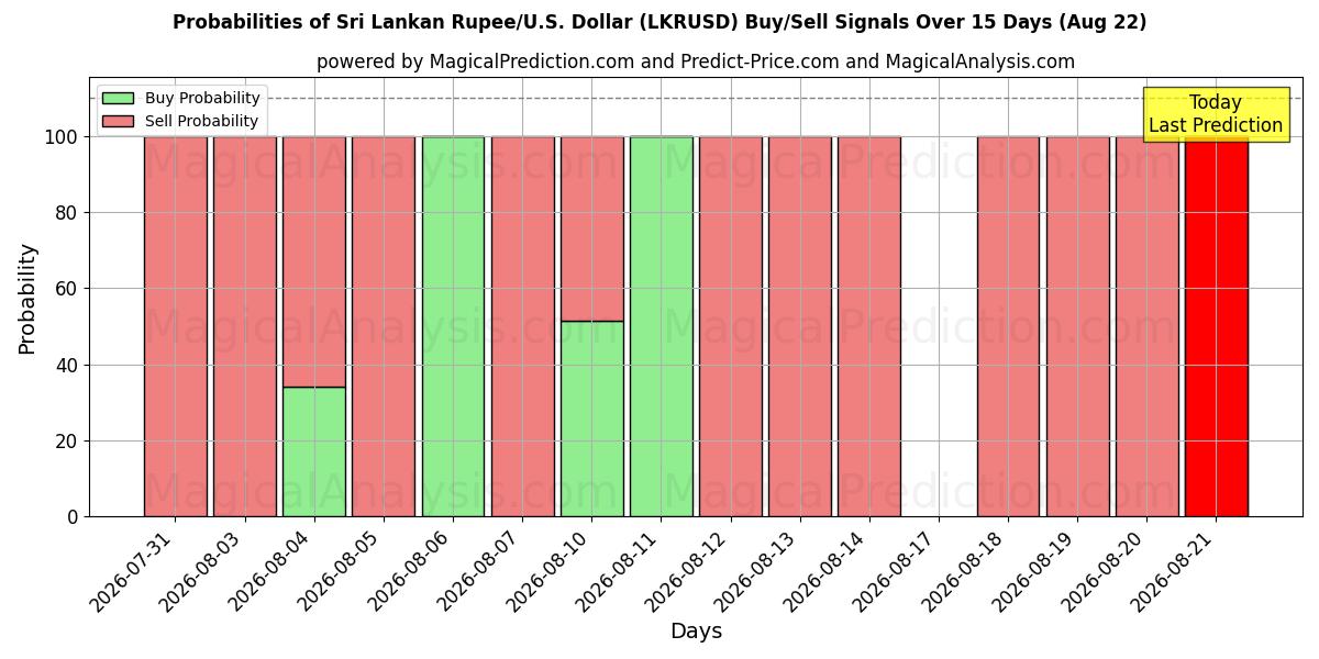 Probabilities of Sri Lankaanse roepie/VS Dollar (LKRUSD) Buy/Sell Signals Using Several AI Models Over 5 Days (22 Aug) 