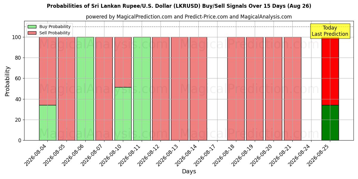 Probabilities of 斯里兰卡卢比/美元美元 (LKRUSD) Buy/Sell Signals Using Several AI Models Over 5 Days (26 Aug) 