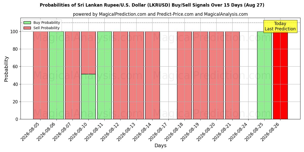Probabilities of Rupia de Sri Lanka/EE.UU. Dólar (LKRUSD) Buy/Sell Signals Using Several AI Models Over 5 Days (27 Aug) 