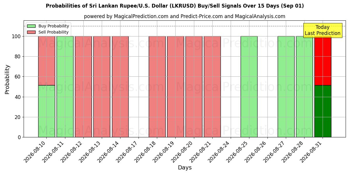 Probabilities of Roupie srilankaise/États-Unis Dollar (LKRUSD) Buy/Sell Signals Using Several AI Models Over 5 Days (01 Sep) 