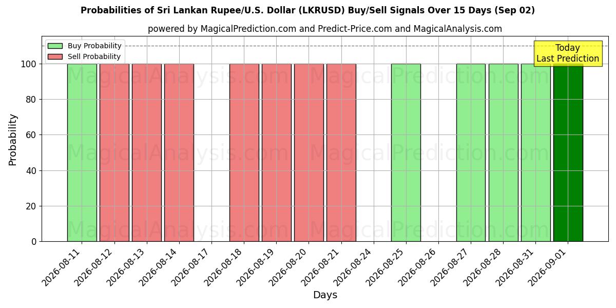 Probabilities of روپیه سریلانکا/آمریکا دلار (LKRUSD) Buy/Sell Signals Using Several AI Models Over 5 Days (02 Sep) 