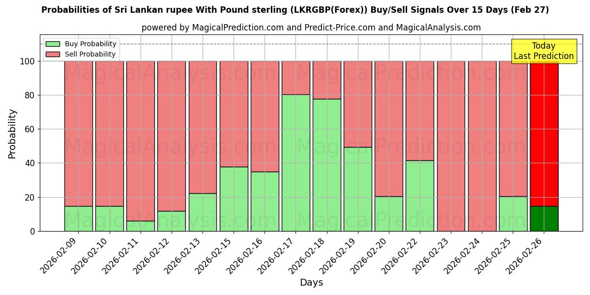 Probabilities of Sri Lankaanse roepie met pond sterling (LKRGBP(Forex)) Buy/Sell Signals Using Several AI Models Over 5 Days (27 Feb) 