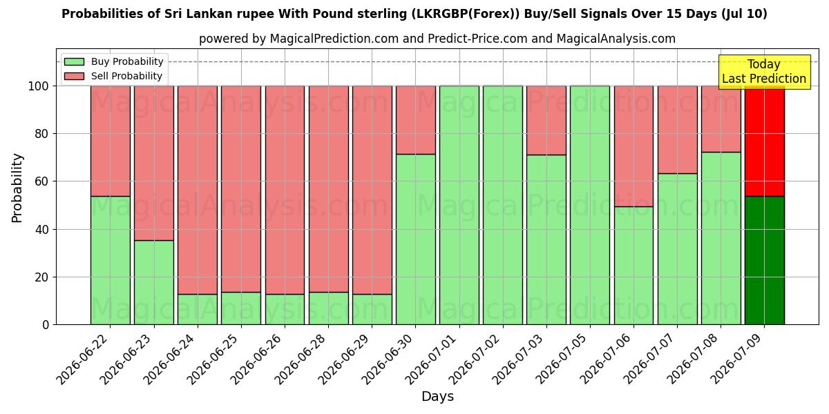 Probabilities of Sri Lankan rupia Englannin punnan kanssa (LKRGBP(Forex)) Buy/Sell Signals Using Several AI Models Over 5 Days (10 Jul) 
