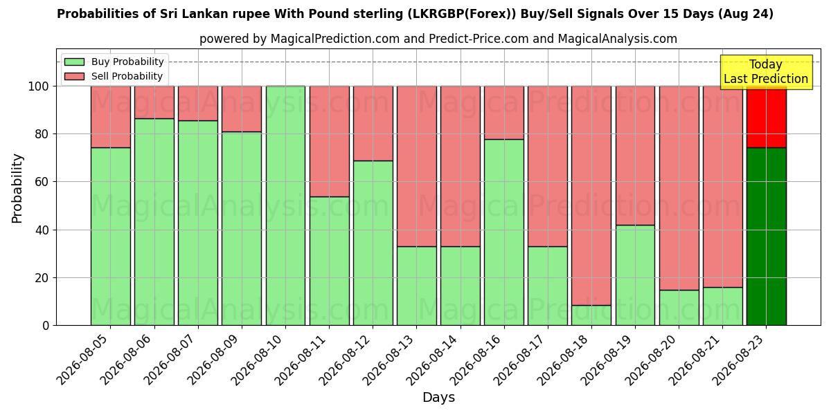 Probabilities of Rupia dello Sri Lanka con sterlina (LKRGBP(Forex)) Buy/Sell Signals Using Several AI Models Over 5 Days (24 Aug) 