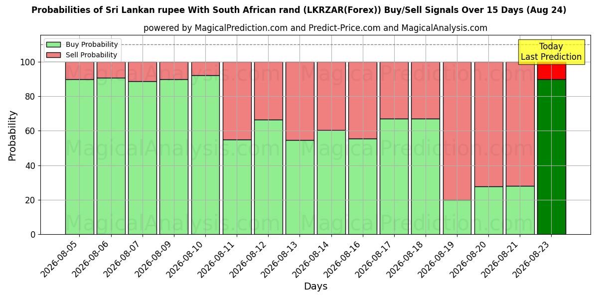 Probabilities of Rupia dello Sri Lanka Con rand sudafricano (LKRZAR(Forex)) Buy/Sell Signals Using Several AI Models Over 5 Days (24 Aug) 