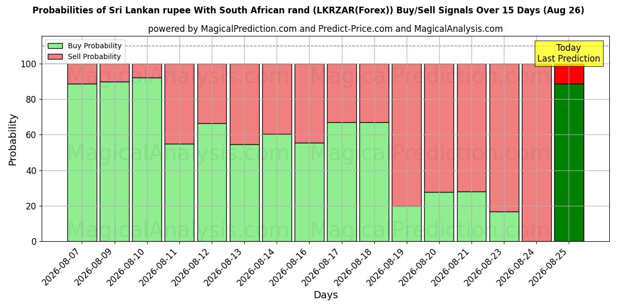 Probabilities of Rupia de Sri Lanka Con rand sudafricano (LKRZAR(Forex)) Buy/Sell Signals Using Several AI Models Over 5 Days (26 Aug) 