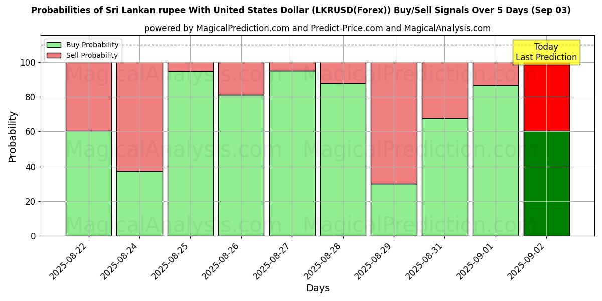 Probabilities of الروبية السريلانكية مع الدولار الأمريكي (LKRUSD(Forex)) Buy/Sell Signals Using Several AI Models Over 5 Days (11 Sep) 