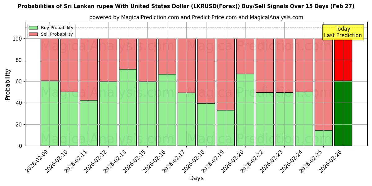 Probabilities of Sri Lanka Rupisi ABD Doları İle (LKRUSD(Forex)) Buy/Sell Signals Using Several AI Models Over 5 Days (27 Feb) 