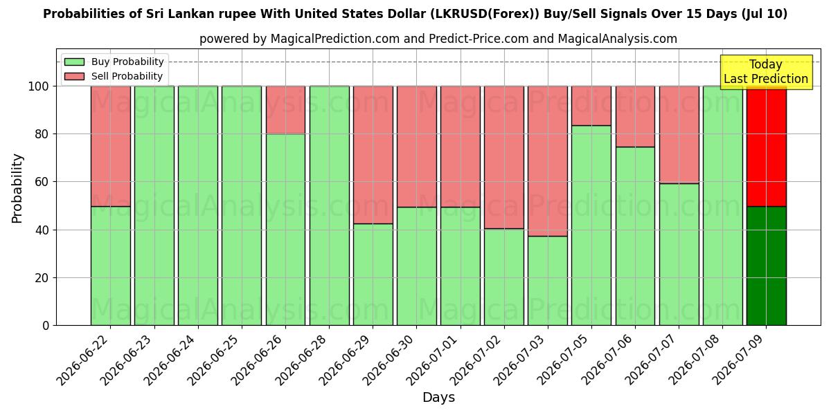 Probabilities of روپیه سریلانکا با دلار آمریکا (LKRUSD(Forex)) Buy/Sell Signals Using Several AI Models Over 5 Days (10 Jul) 