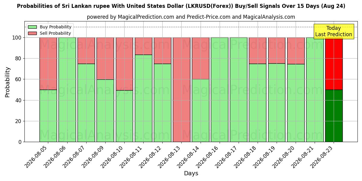 Probabilities of Rupia dello Sri Lanka con il dollaro degli Stati Uniti (LKRUSD(Forex)) Buy/Sell Signals Using Several AI Models Over 5 Days (24 Aug) 