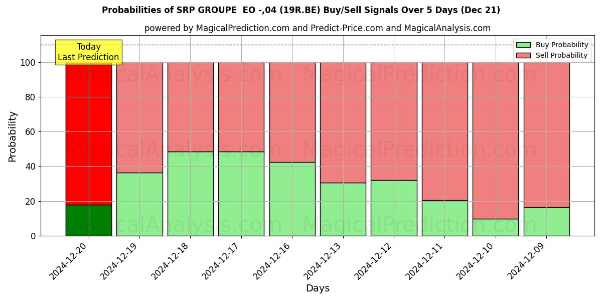 Probabilities of SRP GROUPE  EO -,04 (19R.BE) Buy/Sell Signals Using Several AI Models Over 5 Days (21 Dec) 