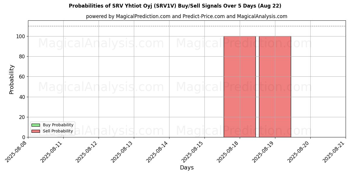 Mahdollisuudet SRV Yhtiot Oyj (SRV1V) osto/myyntisignaalille käyttäen useita tekoälymalleja 10 päivän aikana (22 Aug) Probabilities of SRV Yhtiot Oyj (SRV1V) Buy/Sell Signals Using Several AI Models Over 5 Days (22 Aug)