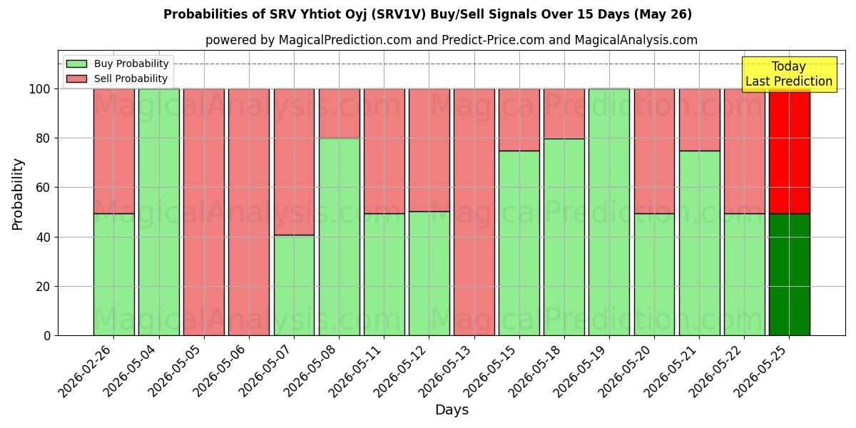 Probabilities of SRV Yhtiot Oyj (SRV1V) Buy/Sell Signals Using Several AI Models Over 5 Days (26 May) 