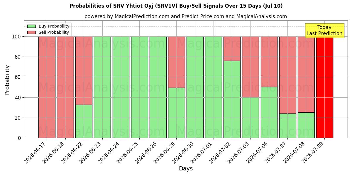Probabilities of SRV Yhtiot Oyj (SRV1V) Buy/Sell Signals Using Several AI Models Over 5 Days (10 Jul) 