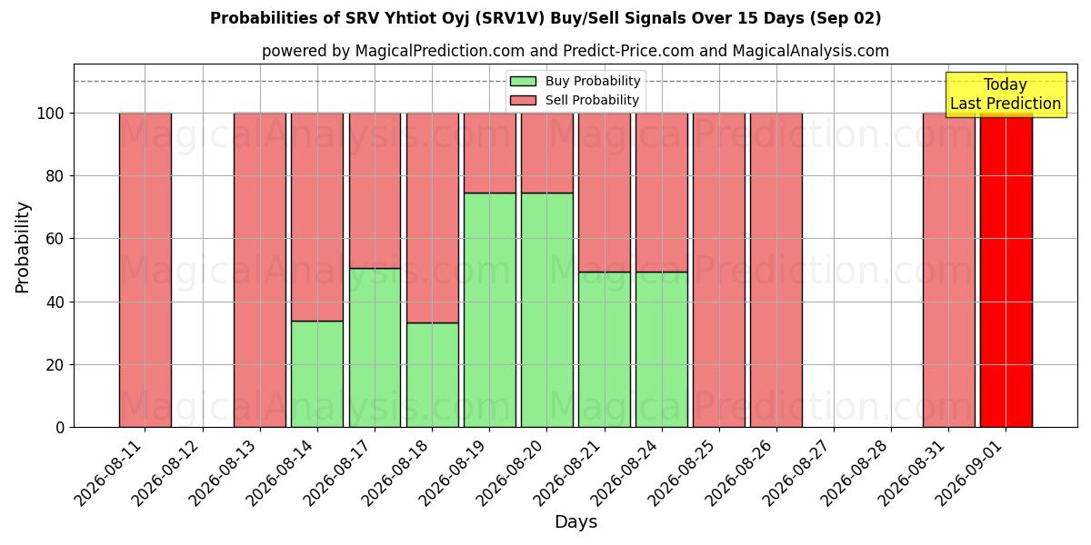 Probabilities of SRV Yhtiot Oyj (SRV1V) Buy/Sell Signals Using Several AI Models Over 5 Days (02 Sep) 