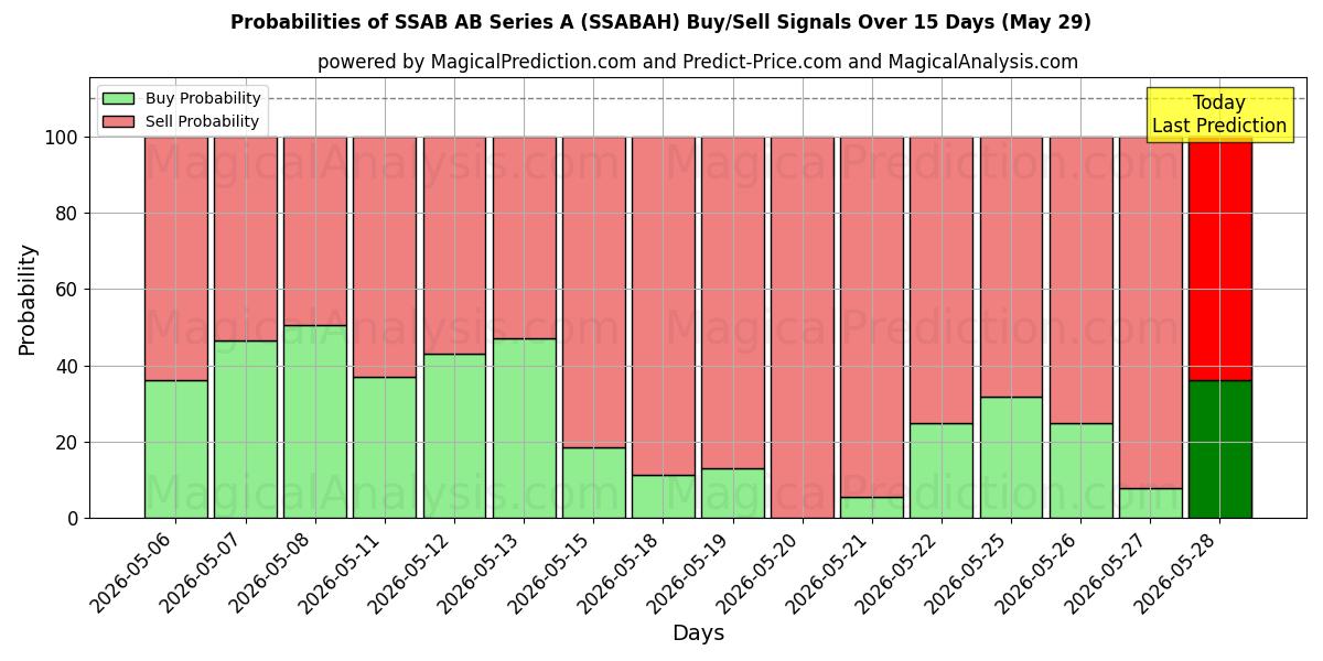 Probabilities of SSAB AB Series A (SSABAH) Buy/Sell Signals Using Several AI Models Over 5 Days (29 May) 