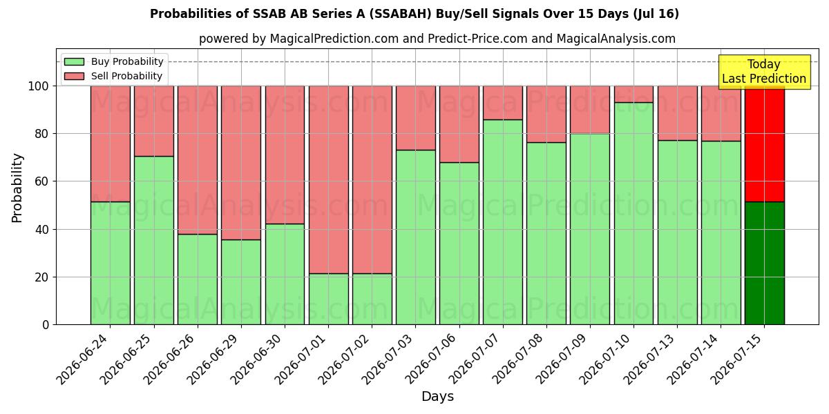 Probabilities of SSAB AB Series A (SSABAH) Buy/Sell Signals Using Several AI Models Over 5 Days (16 Jul) 