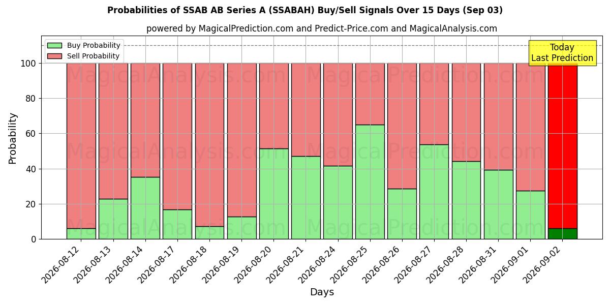 Probabilities of SSAB AB Series A (SSABAH) Buy/Sell Signals Using Several AI Models Over 5 Days (03 Sep) 