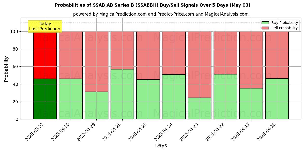Kans van SSAB AB Series B (SSABBH) koop/verkoop signalen met verschillende AI-modellen over 10 dagen (03 May) Probabilities of SSAB AB Series B (SSABBH) Buy/Sell Signals Using Several AI Models Over 5 Days (03 May)