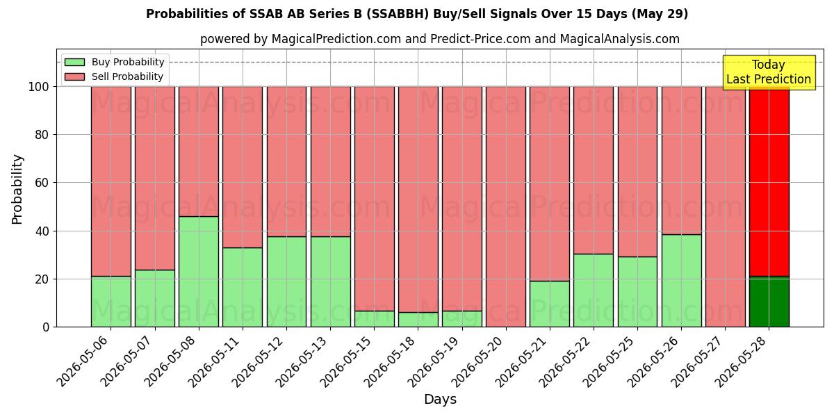 Probabilities of SSAB AB Series B (SSABBH) Buy/Sell Signals Using Several AI Models Over 5 Days (29 May) 