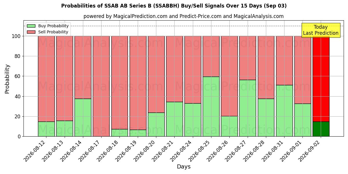 Probabilities of SSAB AB Series B (SSABBH) Buy/Sell Signals Using Several AI Models Over 5 Days (03 Sep) 