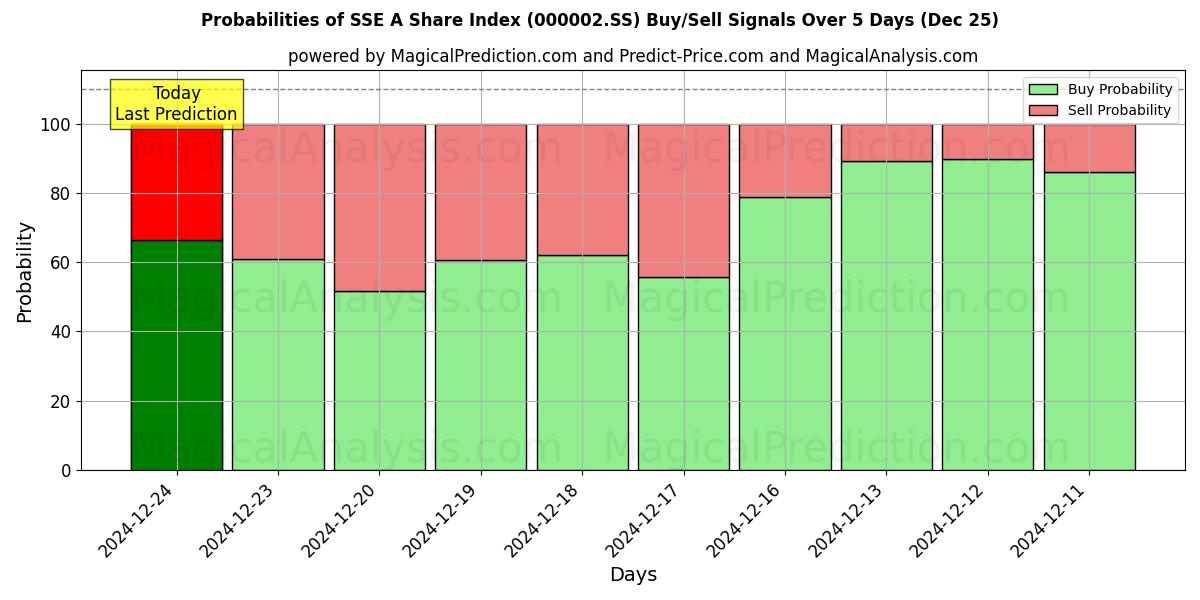 Probabilities of Índice de acciones SSE A (000002.SS) Buy/Sell Signals Using Several AI Models Over 5 Days (25 Dec) 