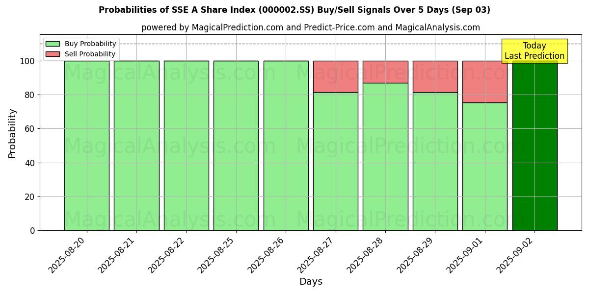 Probabilities of SSE A Share Index (000002.SS) Buy/Sell Signals Using Several AI Models Over 5 Days (30 Aug) 