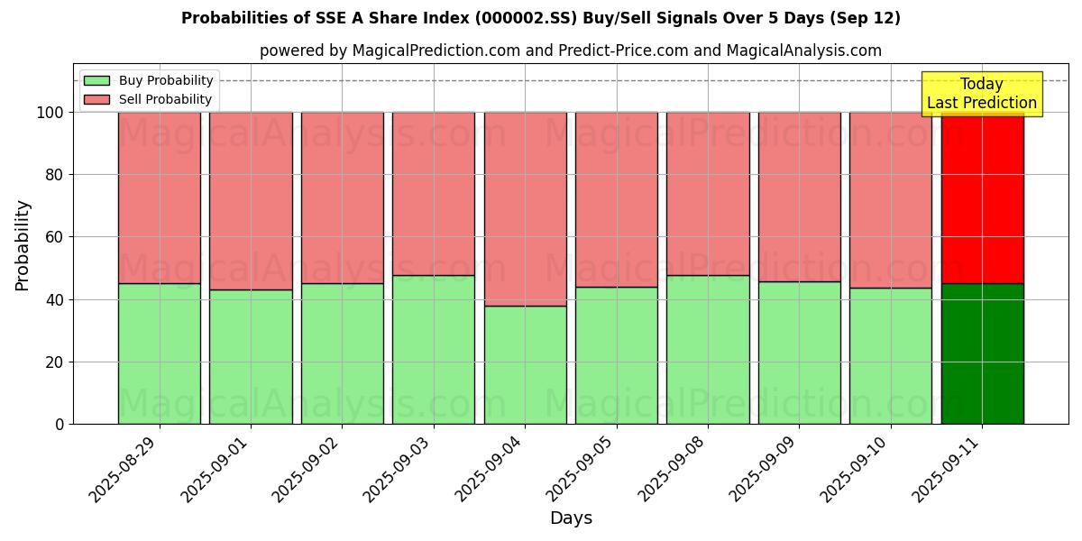 Probabilities of SSE A-aandelenindex (000002.SS) Buy/Sell Signals Using Several AI Models Over 5 Days (12 Sep) 
