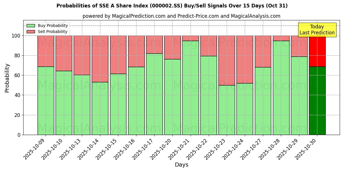SSE A aktieindex (000002.SS) Alım/Satım Sinyalleri için Birkaç AI Modeli ile 10 Günlük Olasılıklar (31 Oct) Probabilities of SSE A aktieindex (000002.SS) Buy/Sell Signals Using Several AI Models Over 5 Days (31 Oct)
