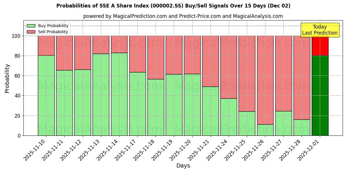 Probabilities of SSE A Share Index (000002.SS) Buy/Sell Signals Using Several AI Models Over 5 Days (02 Dec) 