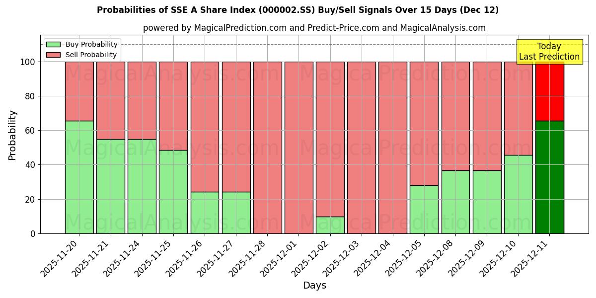Probabilities of SSE A 주가 지수 (000002.SS) Buy/Sell Signals Using Several AI Models Over 5 Days (12 Dec) 