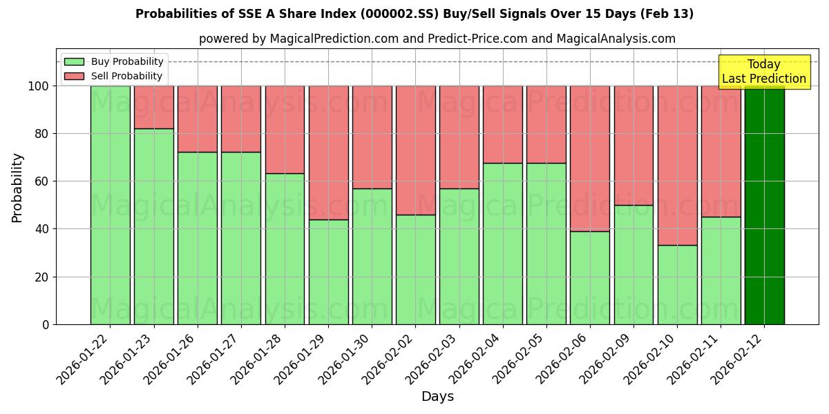 Probabilities of SSE A 株価指数 (000002.SS) Buy/Sell Signals Using Several AI Models Over 5 Days (13 Feb) 