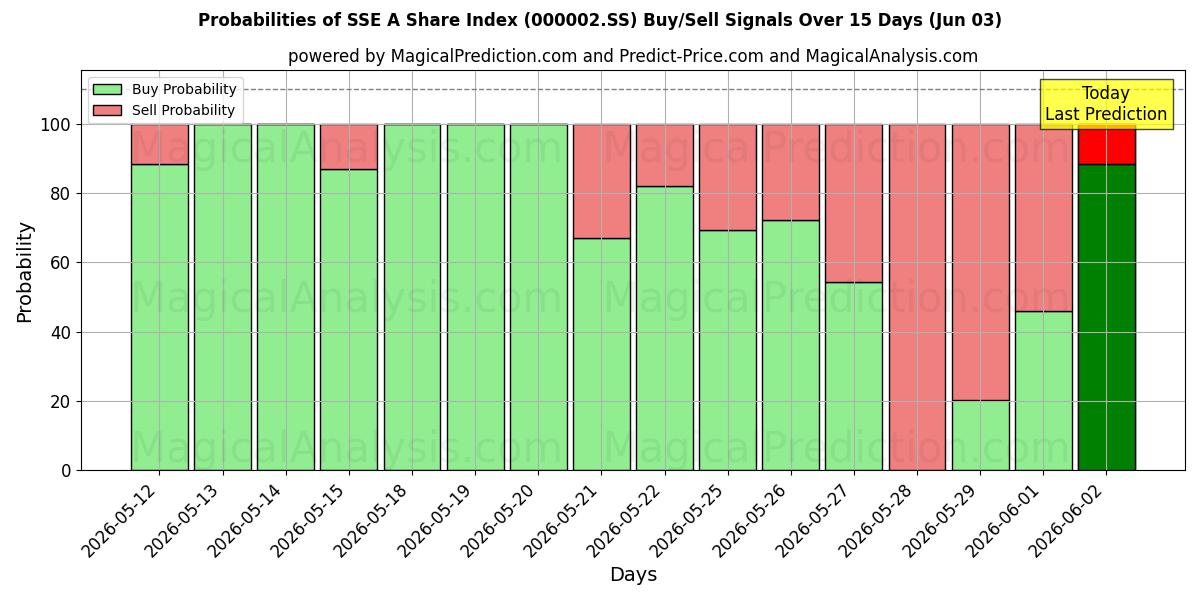 Probabilities of SSE A aksjeindeks (000002.SS) Buy/Sell Signals Using Several AI Models Over 5 Days (03 Jun) 