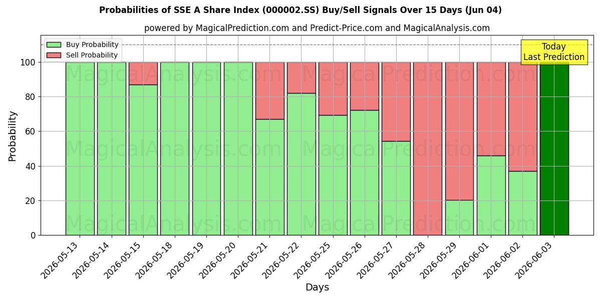 Probabilities of Índice de ações SSE A (000002.SS) Buy/Sell Signals Using Several AI Models Over 5 Days (04 Jun) 