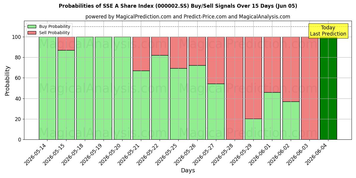 Probabilities of SSE A 주가 지수 (000002.SS) Buy/Sell Signals Using Several AI Models Over 5 Days (05 Jun) 