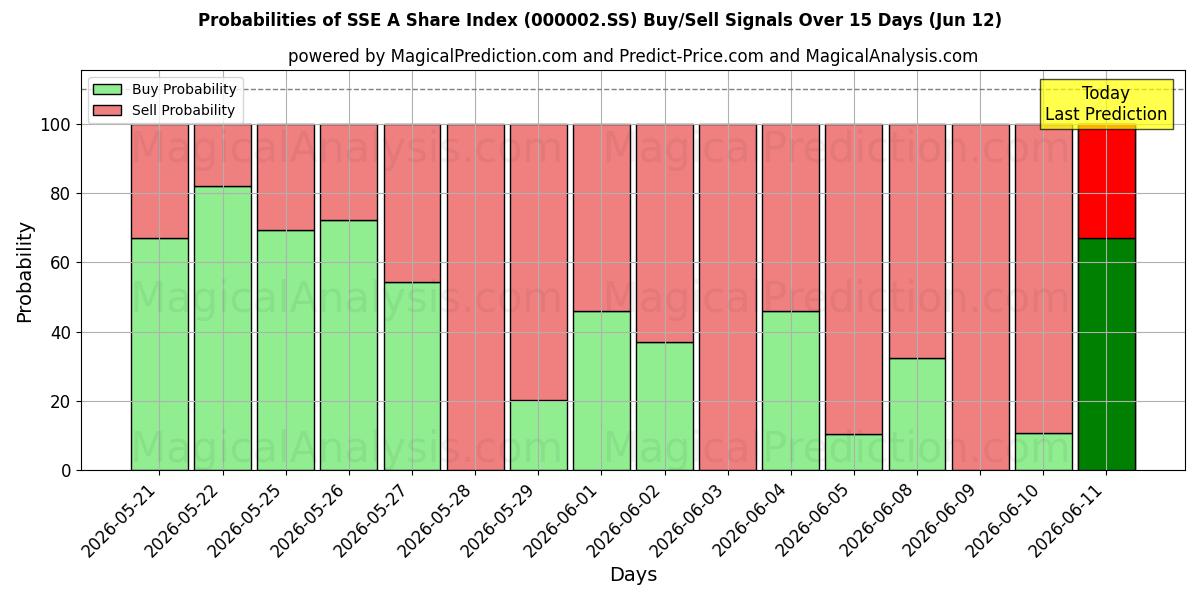 Probabilities of SSE A-aandelenindex (000002.SS) Buy/Sell Signals Using Several AI Models Over 5 Days (12 Jun) 