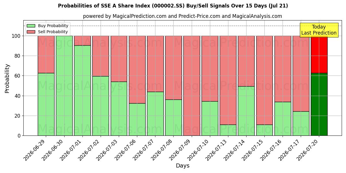 Probabilities of Índice de acciones SSE A (000002.SS) Buy/Sell Signals Using Several AI Models Over 5 Days (18 Jul) 