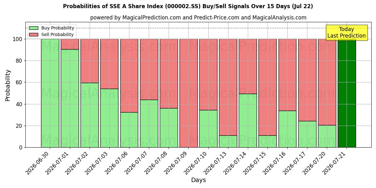 Probabilities of SSE A 주가 지수 (000002.SS) Buy/Sell Signals Using Several AI Models Over 5 Days (22 Jul) 