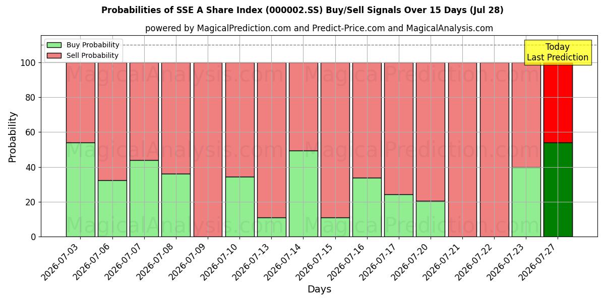 Probabilities of Indice azionario SSE A (000002.SS) Buy/Sell Signals Using Several AI Models Over 5 Days (28 Jul) 
