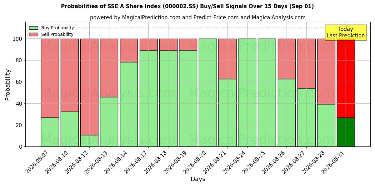 Probabilities of شاخص سهام SSE A (000002.SS) Buy/Sell Signals Using Several AI Models Over 5 Days (01 Sep) 