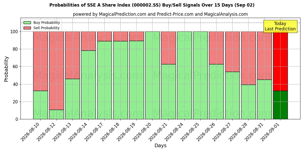 Probabilities of Índice de ações SSE A (000002.SS) Buy/Sell Signals Using Several AI Models Over 5 Days (02 Sep) 