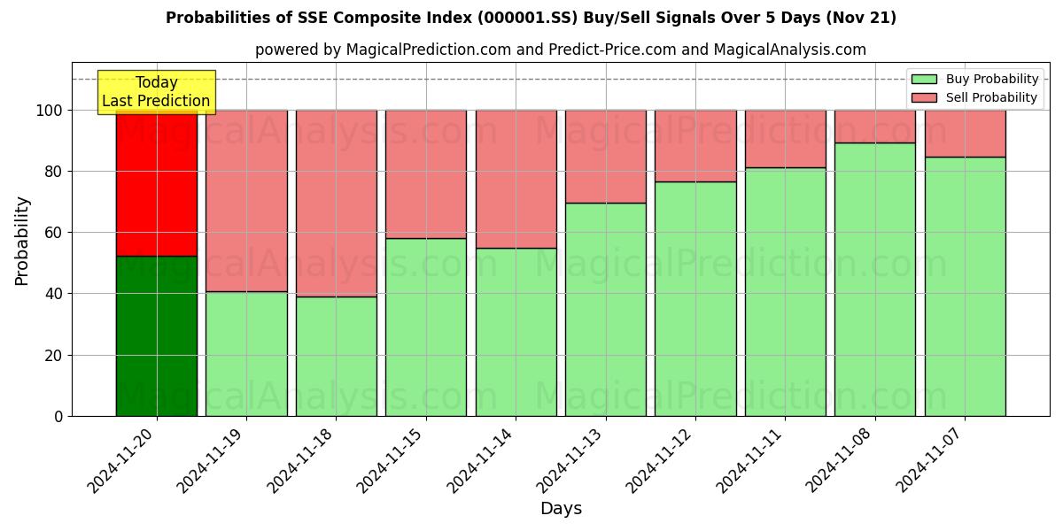 Probabilities of SSE Composite Index (000001.SS) Buy/Sell Signals Using Several AI Models Over 5 Days (21 Nov) 