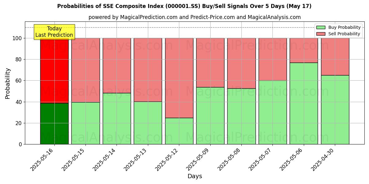 Probabilities of SSE 종합지수 (000001.SS) Buy/Sell Signals Using Several AI Models Over 5 Days (17 May) 