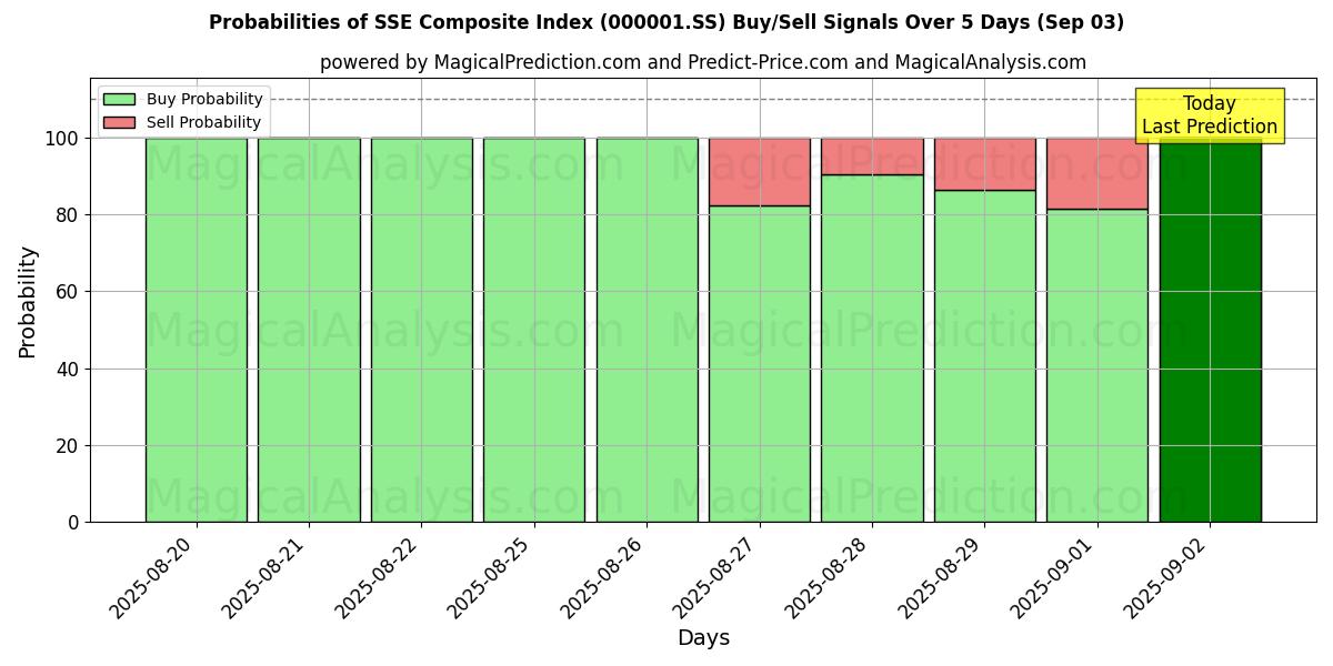 Probabilities of SSE Composite Index (000001.SS) Buy/Sell Signals Using Several AI Models Over 5 Days (29 Aug) 