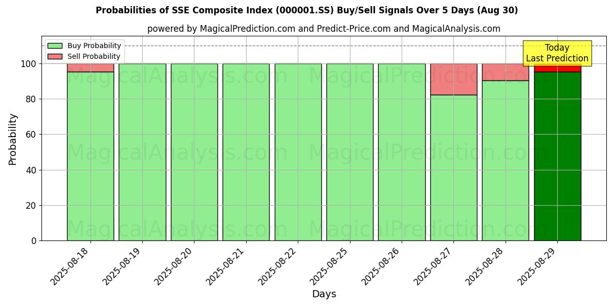 Probabilities of Indice composito SSE (000001.SS) Buy/Sell Signals Using Several AI Models Over 5 Days (30 Aug) 